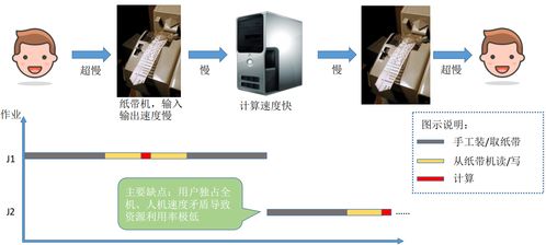 計(jì)算機(jī)操作系統(tǒng)導(dǎo)論 從系統(tǒng)集成到核心功能